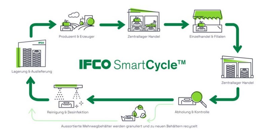 IFCO Smart Cycle IFCO Smart Cycle