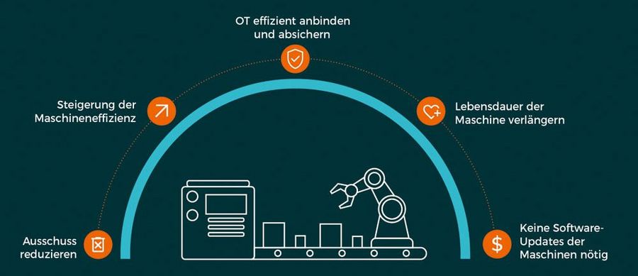 TRIOVEGA Operational-Technology-Sicherheitslösung edge.SHIELDOR