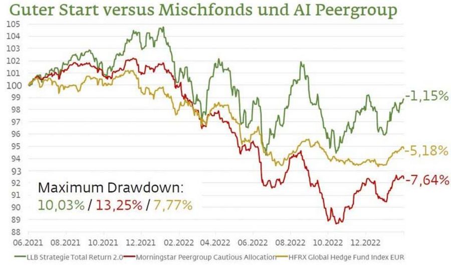 Liechtensteinische Landesbank Mischfonds Liechtensteinische Landesbank Mischfonds