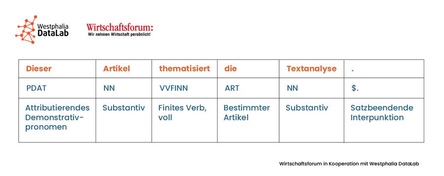 Ein POS-getaggter Satz inklusive Erklärung der Abkürzungen
