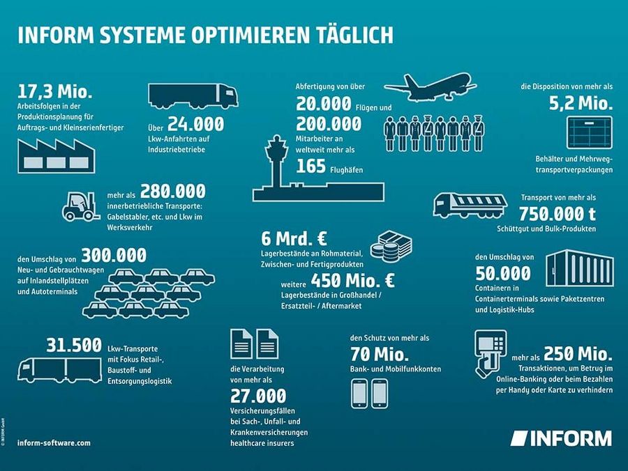 INFORM Systeme optimieren täglich INFORM Systeme optimieren täglich