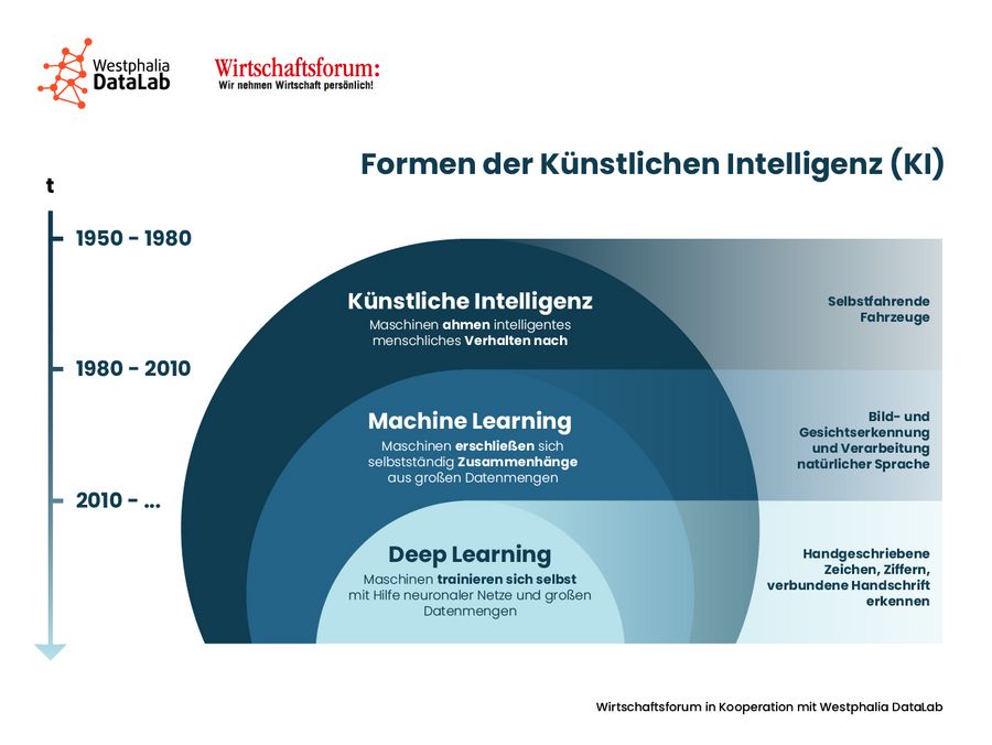 Formen der künstlichen Intelligenz Formen der künstlichen Intelligenz