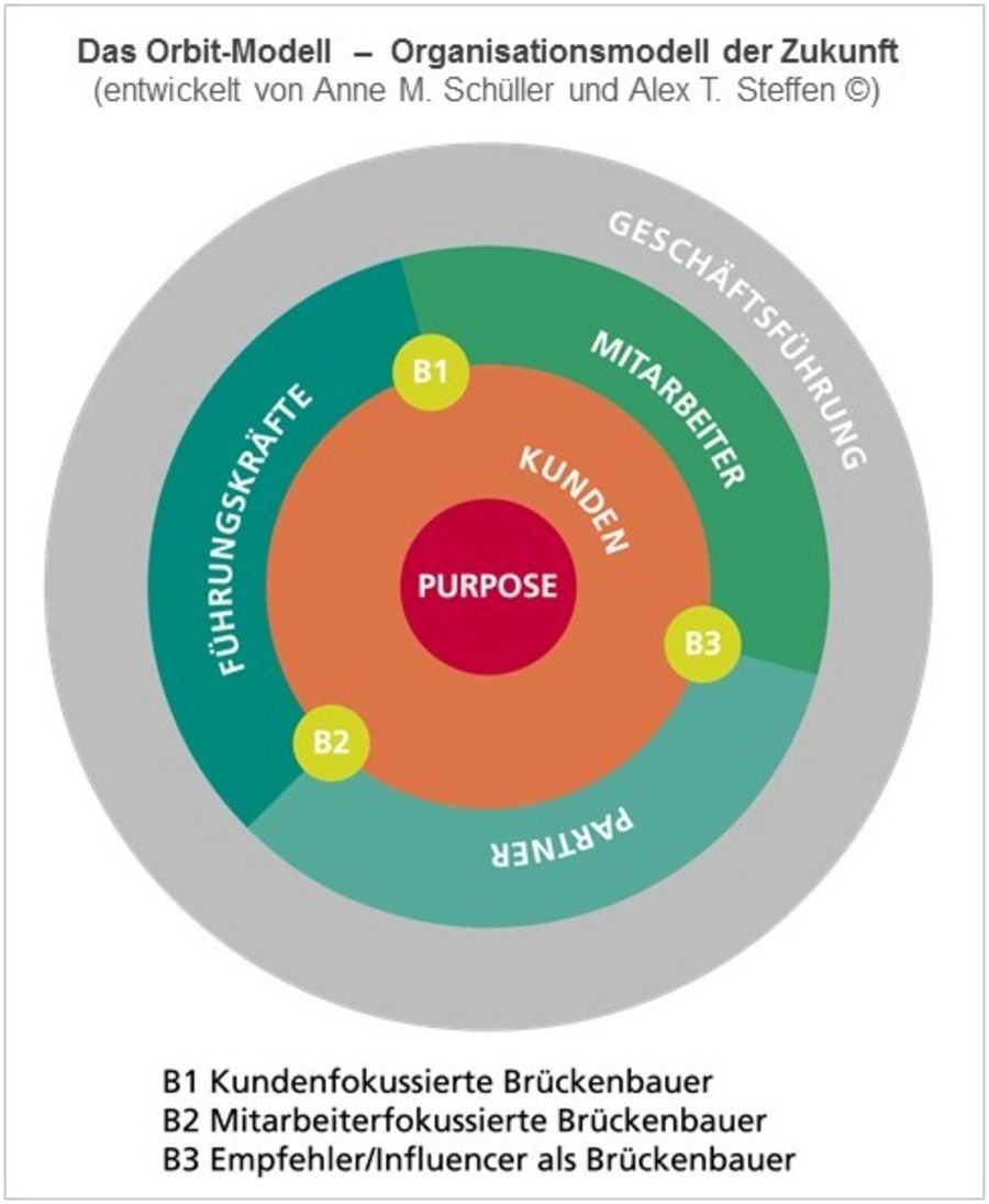 Das Orbit-Modell - Organisationsmodell der Zukunft