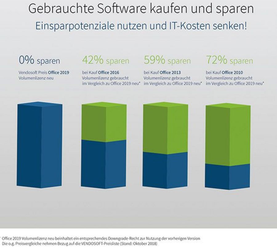 Gebrauchte Software