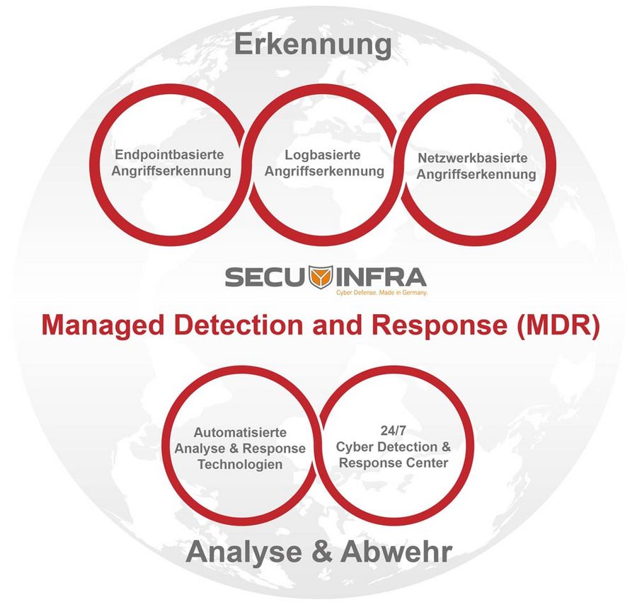 SECUINFRA Komplettservice MDR