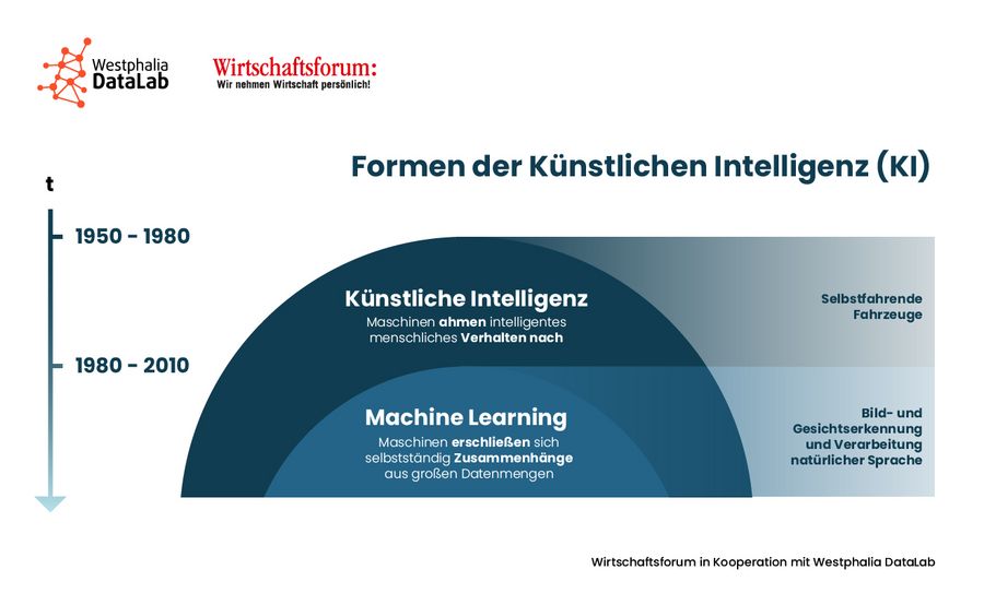Formen künstlicher Intelligenz Formen künstlicher Intelligenz
