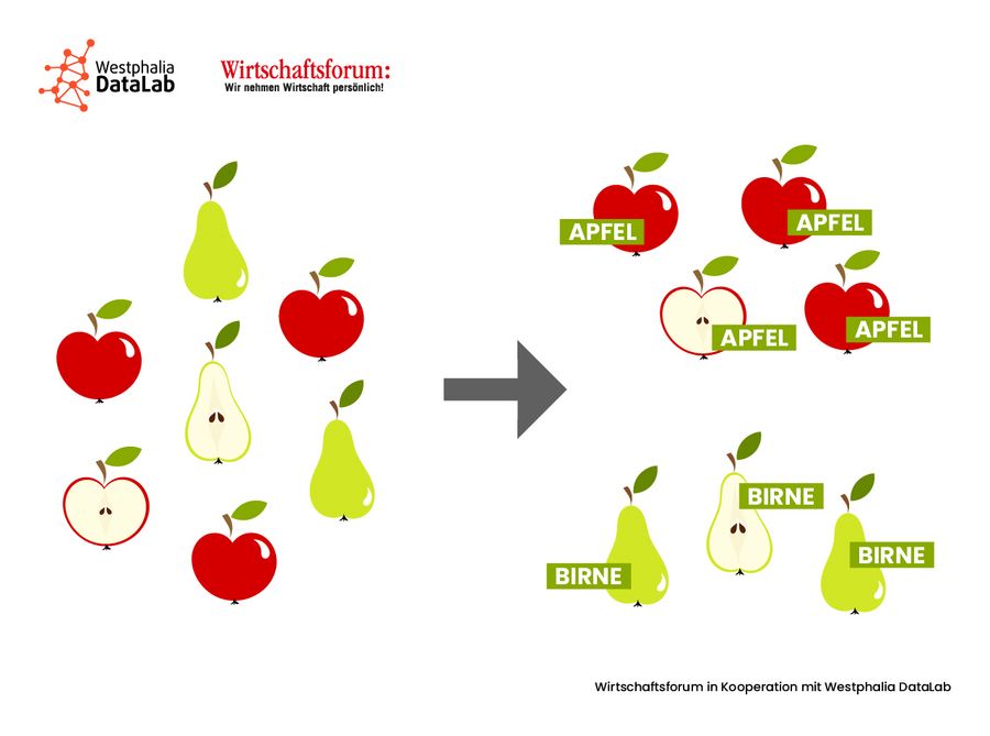 Überwachtes (supervised) Lernen Überwachtes (supervised) Lernen