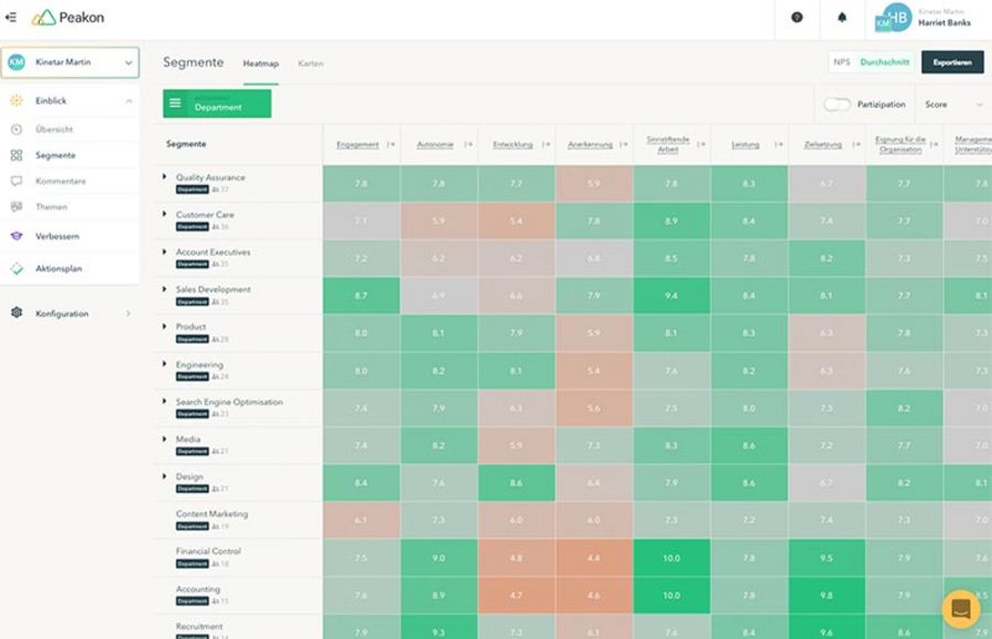 Die Heatmap listet die einzelnen Abteilungen und das dazu abgegebene Feedback genaustens auf und liefert Details Die Heatmap listet die einzelnen Abteilungen und das dazu abgegebene Feedback genaustens auf und liefert Details