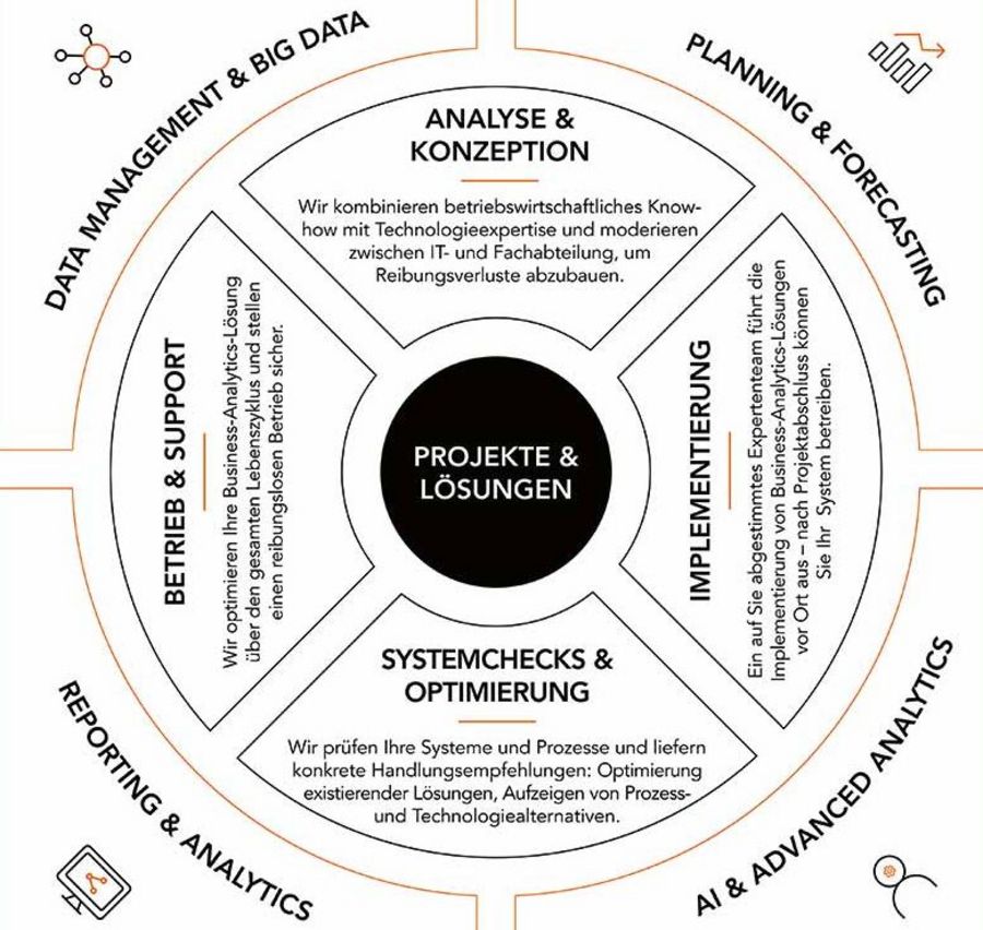 Die avantum consult AG ist Business Analytics-Berater und auf vier Themenfelder spezialisiert Die avantum consult AG ist Business Analytics-Berater und auf vier Themenfelder spezialisiert
