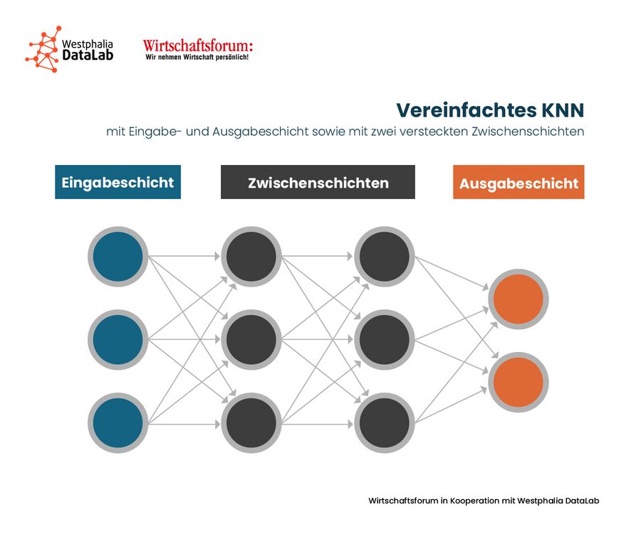 künstliches neuronales Netz KNN künstliches neuronales Netz KNN
