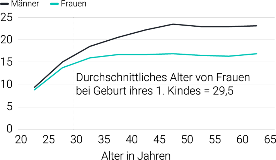 Gender Wage Gap