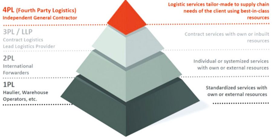 4PL Central Station verschiedene Stufen der Logistikdienstleistung 4PL Central Station verschiedene Stufen der Logistikdienstleistung