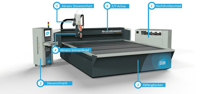 STM Wasserstrahl-Schneidsystem STM Wasserstrahl-Schneidsystem