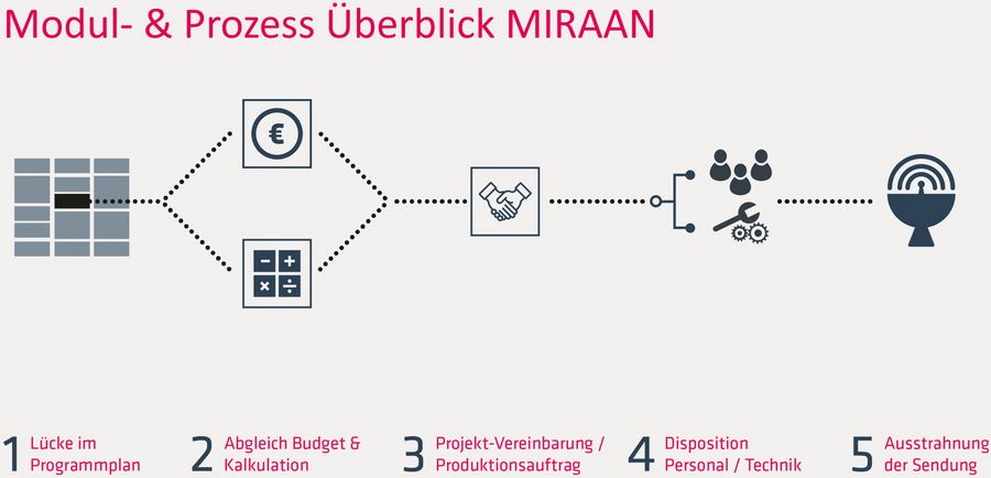 AVI.DAT Software & Technology GmbH Überblick MIRAAN
