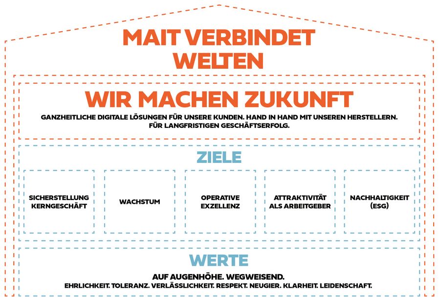 MAIT Germany GmbH Leitbild
