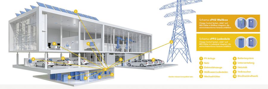 Das intelligente Energiemanagement von Hardy Barth steuert Stromerzeugung, Speicherung und Verbrauch vollautomatisch Das intelligente Energiemanagement von Hardy Barth steuert Stromerzeugung, Speicherung und Verbrauch vollautomatisch