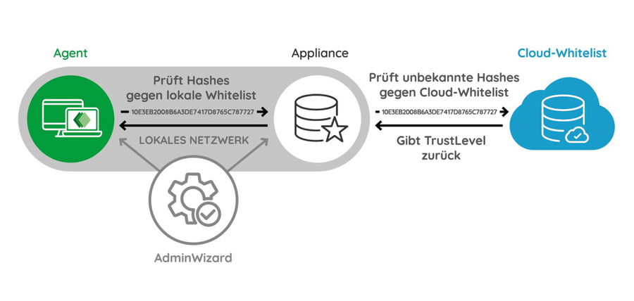 seculution GmbH Cloud-Whitelists