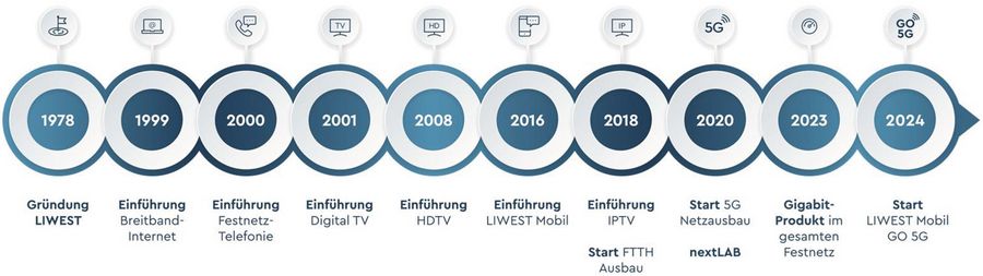 LIWEST Kabelmedien Gesellschaft mbH Zeitstrahl