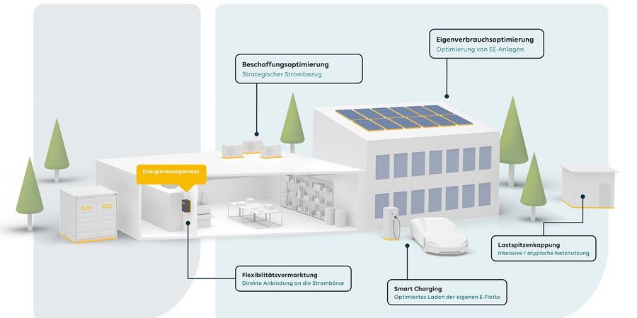 Die KI-gestützte Steuerung vernetzt Photovoltaikanlage, Speicher, Wallbox und Haushaltsgeräte zu einem optimal abgestimmten Gesamtsystem Die KI-gestützte Steuerung vernetzt Photovoltaikanlage, Speicher, Wallbox und Haushaltsgeräte zu einem optimal abgestimmten Gesamtsystem