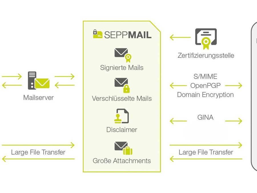 Einfach sichere E-Mails  verschicken