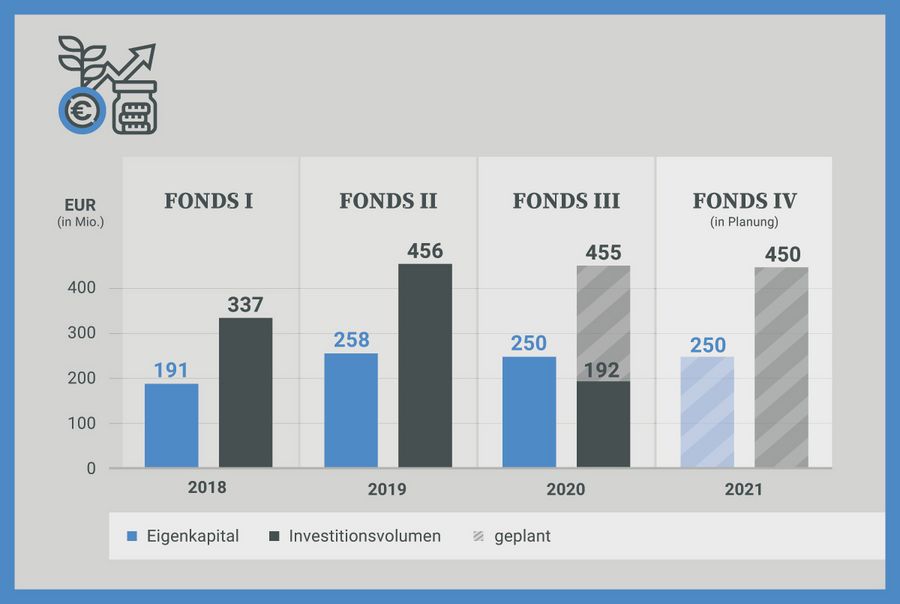 LIP Invest GmbH Fonds Grafik