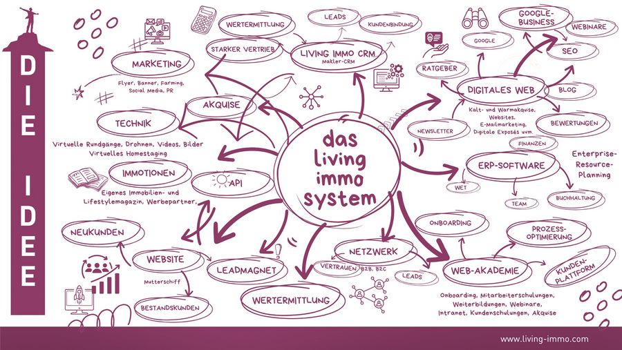 Living Immo Lizenz Partner GmbH Idee