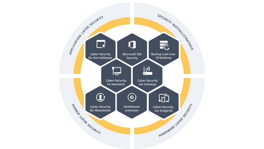 NetPlans 360° IT-Security-Portfolio bietet einen ganzheitlichen Schutz NetPlans 360° IT-Security-Portfolio bietet einen ganzheitlichen Schutz